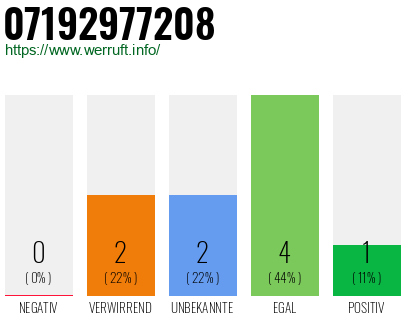 Rufnummer 07192977208 Telefonnummer 07192977208