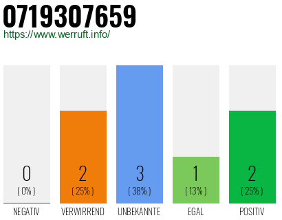 Rufnummer 0719307659 Telefonnummer 0719307659