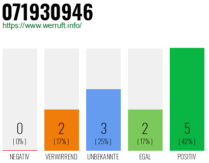 Rufnummer 071930946 Telefonnummer 071930946