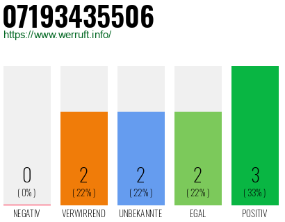 Rufnummer 07193435506 Telefonnummer 07193435506