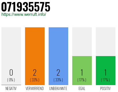 Rufnummer 071935575 Telefonnummer 071935575