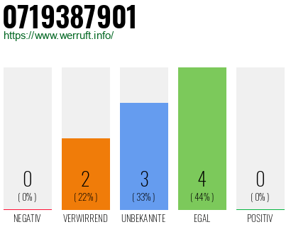 Rufnummer 0719387901 Telefonnummer 0719387901