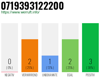 Rufnummer 0719393122200 Telefonnummer 0719393122200