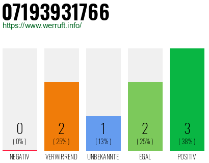 Rufnummer 07193931766 Telefonnummer 07193931766