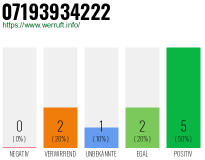 Rufnummer 07193934222 Telefonnummer 07193934222