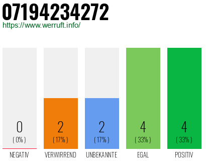Rufnummer 07194234272 Telefonnummer 07194234272