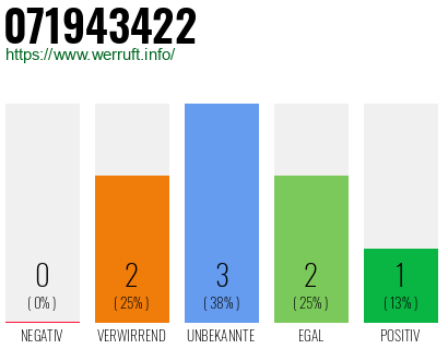 Rufnummer 071943422 Telefonnummer 071943422
