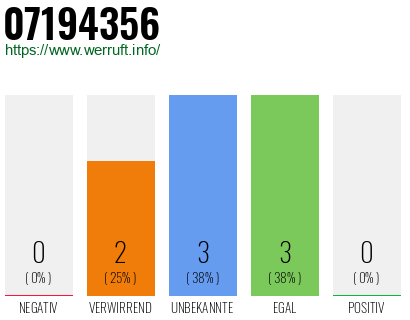 Rufnummer 07194356 Telefonnummer 07194356