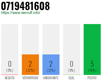 Rufnummer 0719481608 Telefonnummer 0719481608