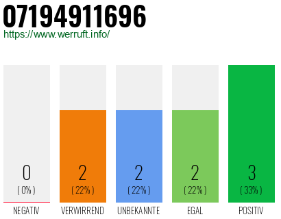 Rufnummer 07194911696 Telefonnummer 07194911696