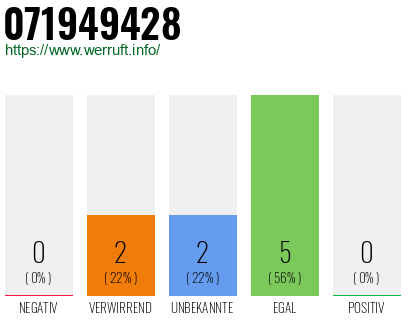 Rufnummer 071949428 Telefonnummer 071949428