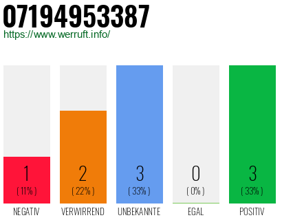 Rufnummer 07194953387 Telefonnummer 07194953387