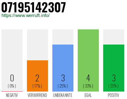 Rufnummer 07195142307 Telefonnummer 07195142307