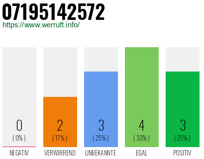 Rufnummer 07195142572 Telefonnummer 07195142572