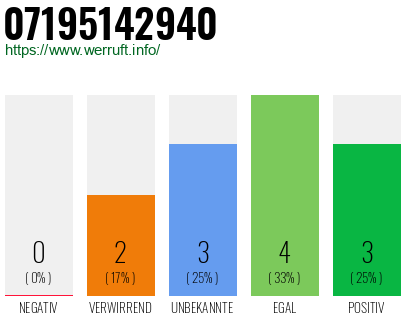 Rufnummer 07195142940 Telefonnummer 07195142940