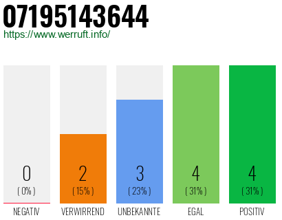 Rufnummer 07195143644 Telefonnummer 07195143644