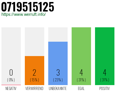 Rufnummer 0719515125 Telefonnummer 0719515125