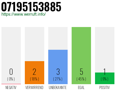 Rufnummer 07195153885 Telefonnummer 07195153885