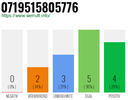 Rufnummer 0719515805776 Telefonnummer 0719515805776