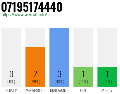 Rufnummer 07195174440 Telefonnummer 07195174440