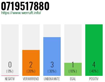 Rufnummer 0719517880 Telefonnummer 0719517880