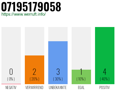 Rufnummer 07195179058 Telefonnummer 07195179058