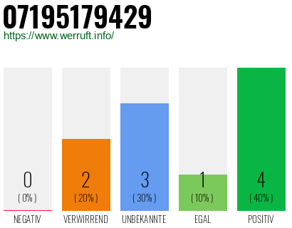 Rufnummer 07195179429 Telefonnummer 07195179429