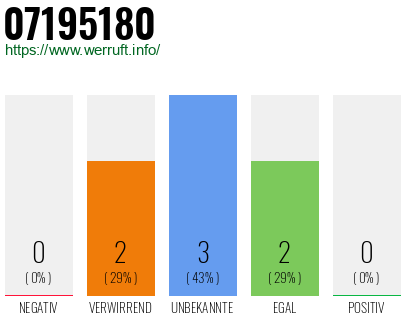 Rufnummer 07195180 Telefonnummer 07195180