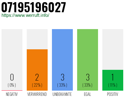 Rufnummer 07195196027 Telefonnummer 07195196027