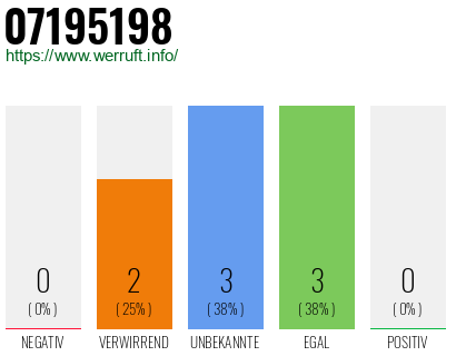 Rufnummer 07195198 Telefonnummer 07195198