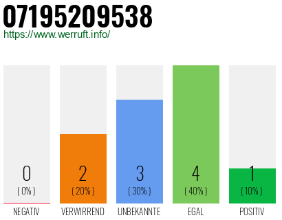 Rufnummer 07195209538 Telefonnummer 07195209538