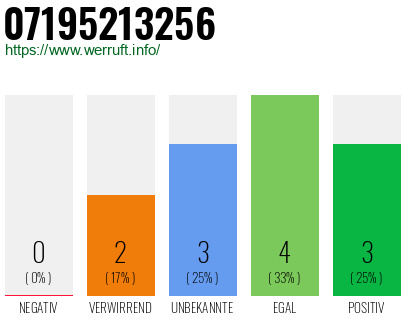 Rufnummer 07195213256 Telefonnummer 07195213256