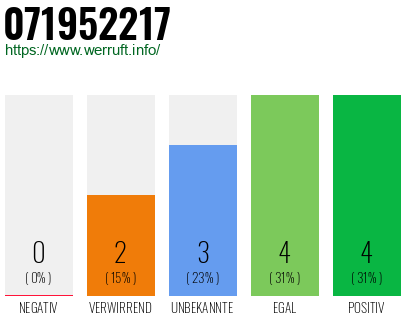 Rufnummer 071952217 Telefonnummer 071952217