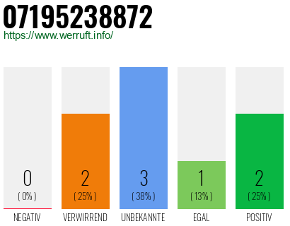 Rufnummer 07195238872 Telefonnummer 07195238872