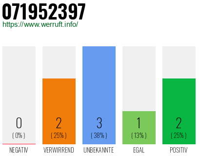 Rufnummer 071952397 Telefonnummer 071952397