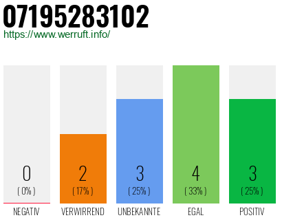 Rufnummer 07195283102 Telefonnummer 07195283102