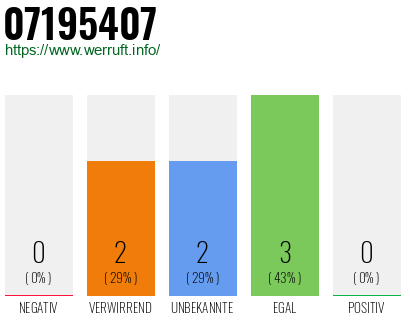 Rufnummer 07195407 Telefonnummer 07195407