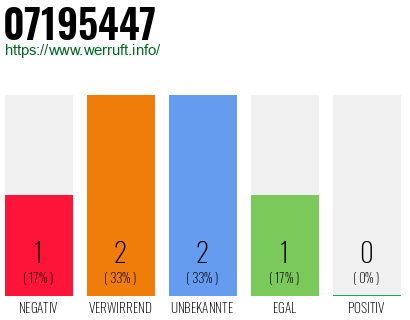 Rufnummer 07195447 Telefonnummer 07195447