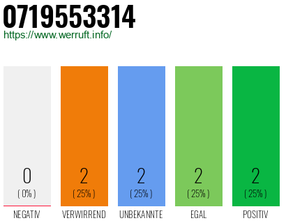Rufnummer 0719553314 Telefonnummer 0719553314