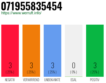 Rufnummer 071955835454 Telefonnummer 071955835454