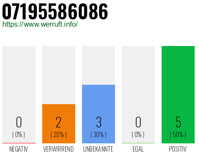 Rufnummer 07195586086 Telefonnummer 07195586086