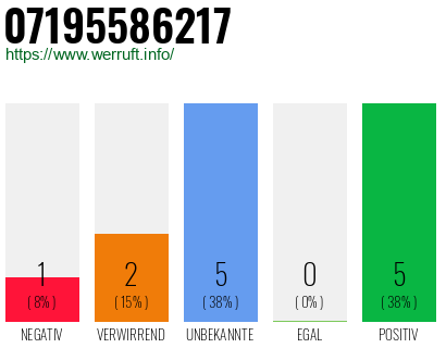 Rufnummer 07195586217 Telefonnummer 07195586217