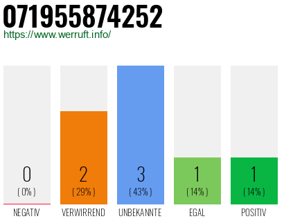 Rufnummer 071955874252 Telefonnummer 071955874252