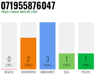 Rufnummer 071955876047 Telefonnummer 071955876047