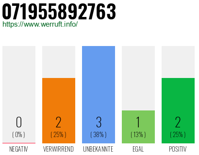 Rufnummer 071955892763 Telefonnummer 071955892763