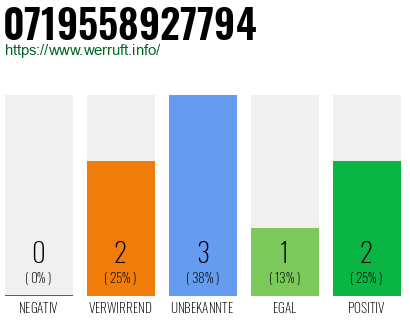 Rufnummer 0719558927794 Telefonnummer 0719558927794