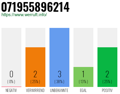 Rufnummer 071955896214 Telefonnummer 071955896214