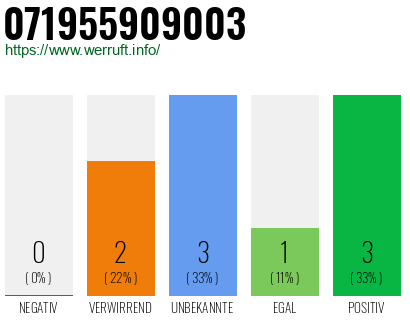 Rufnummer 071955909003 Telefonnummer 071955909003