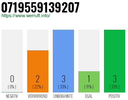 Rufnummer 0719559139207 Telefonnummer 0719559139207
