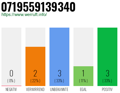 Rufnummer 0719559139340 Telefonnummer 0719559139340